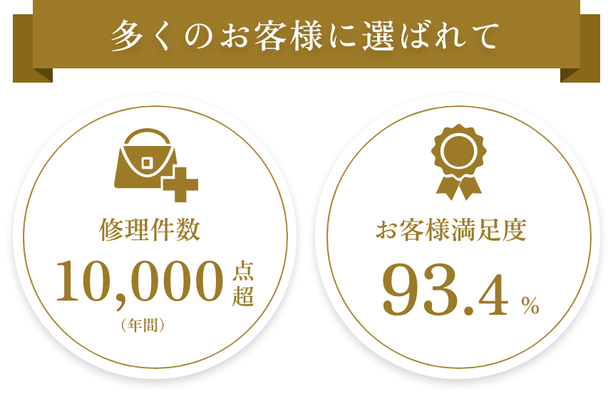 多くのお客様に選ばれて修理件数10,000点超、お客様満足度93.4%