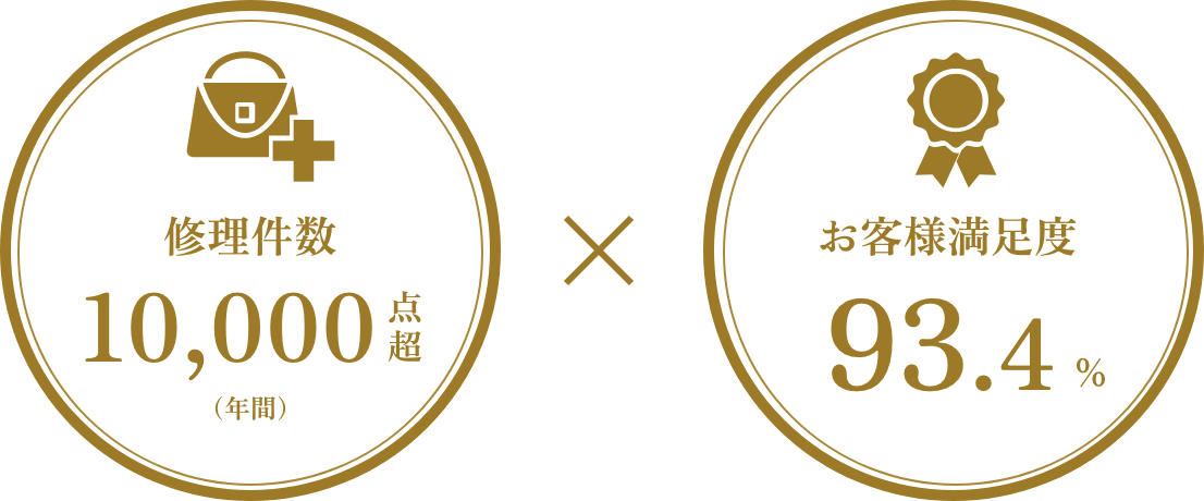 修理件数10,000点超(年間)、お客様満足度93.4%